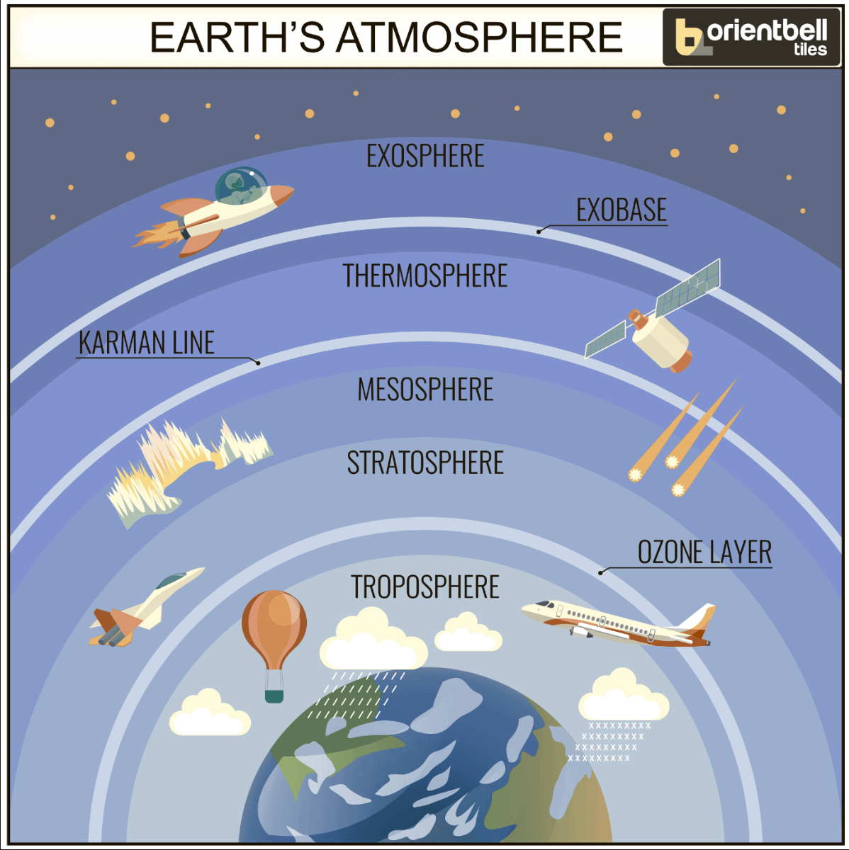 Earth'S Atmosphere