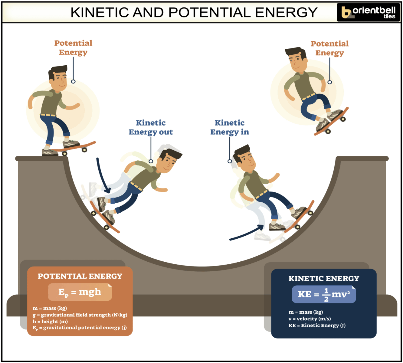 Kinetic And Potential Energy