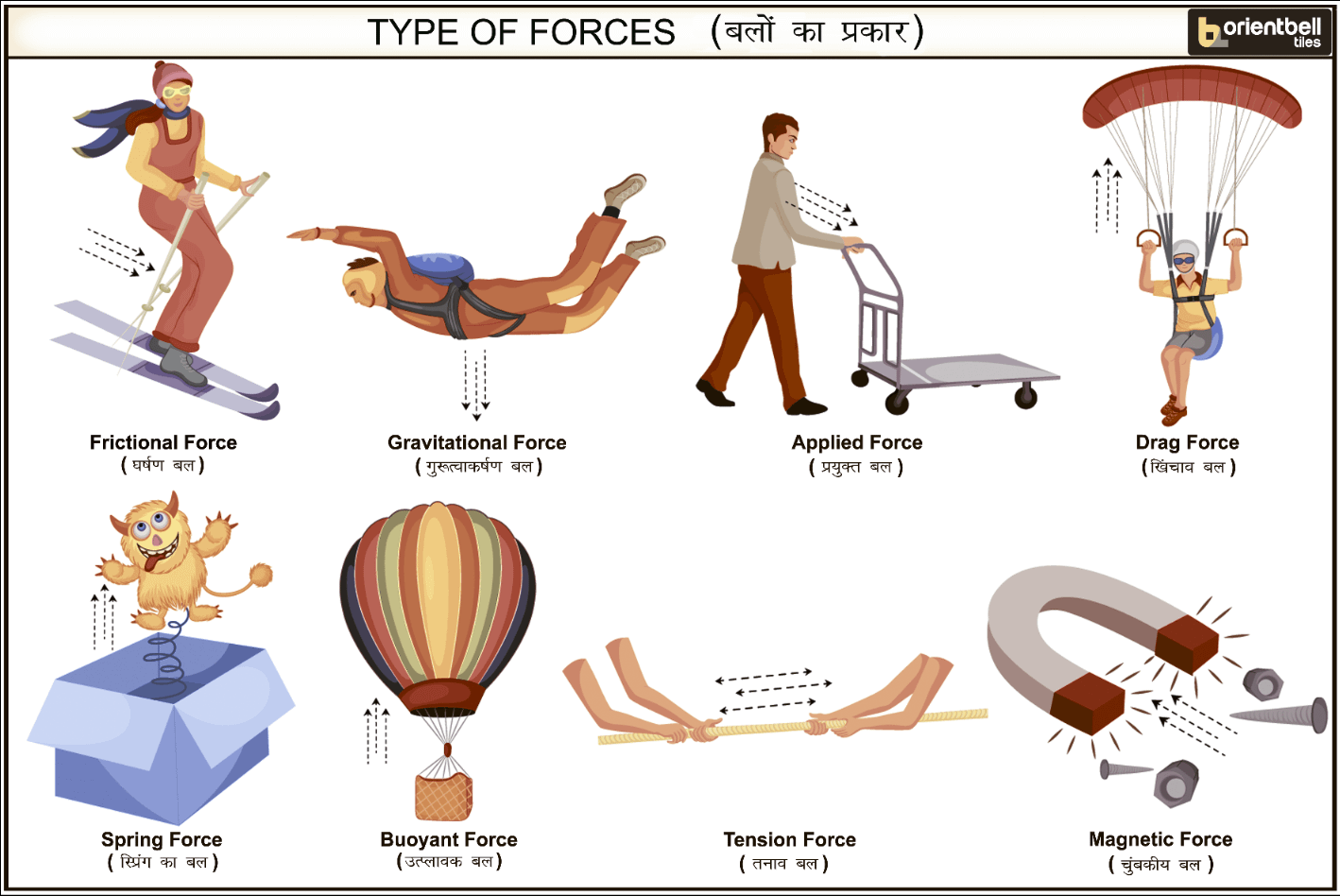 Type Of Forces